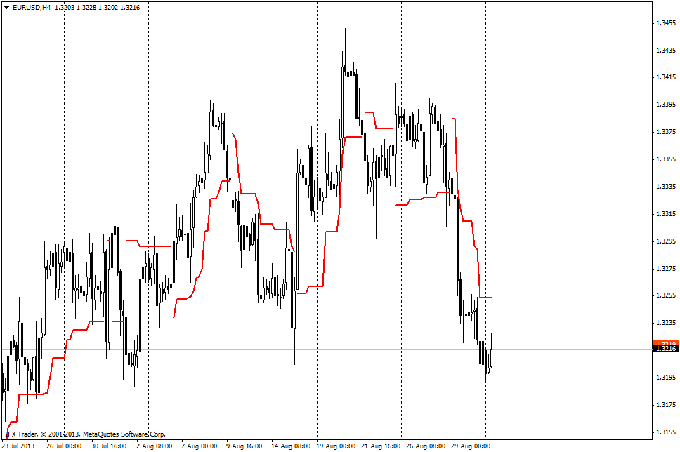 Индикатор ATR Trailing Stop