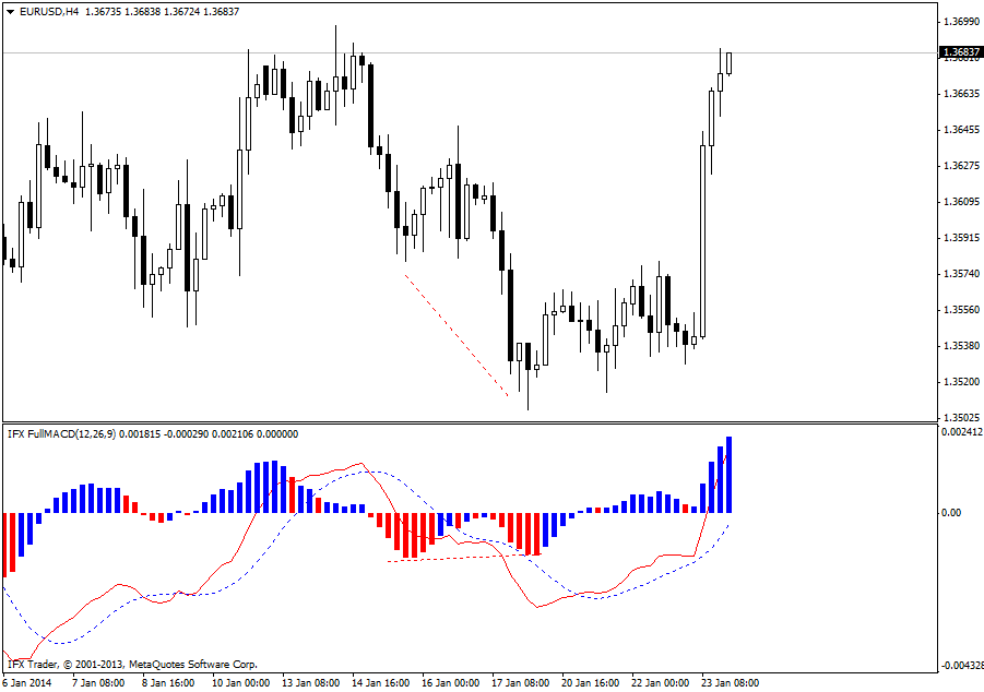 Индикатор FullMACD