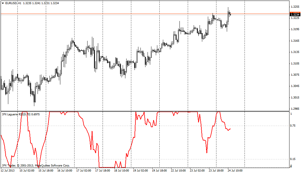 Индикатор RSI Laguerre